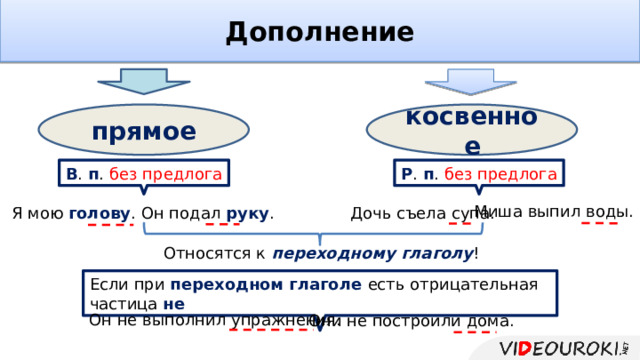 Дополнение прямое косвенное В . п . без предлога Р . п . без предлога Миша выпил воды. Я мою голову . Он подал руку . Дочь съела супа. Относятся к переходному глаголу ! Если при переходном глаголе есть отрицательная частица не Он не выполнил упражнения. Они не построили дома.  