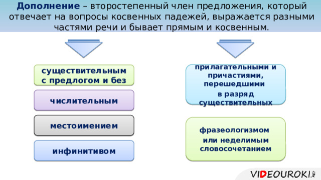 Дополнение – второстепенный член предложения, который отвечает на вопросы косвенных падежей, выражается разными частями речи и бывает прямым и косвенным. прилагательными и причастиями, перешедшими в разряд существительных существительным с предлогом и без числительным местоимением фразеологизмом или неделимым словосочетанием инфинитивом  