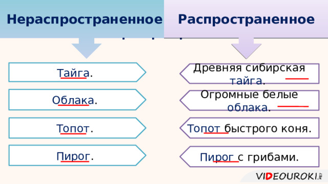 Распространенное Назывные предложения могут быть как нераспространенными, так и распространенными. Нераспространенное Тайга . Древняя сибирская тайга . Облака . Огромные белые облака . Топот быстрого коня. Топот . Пирог . Пирог с грибами.  