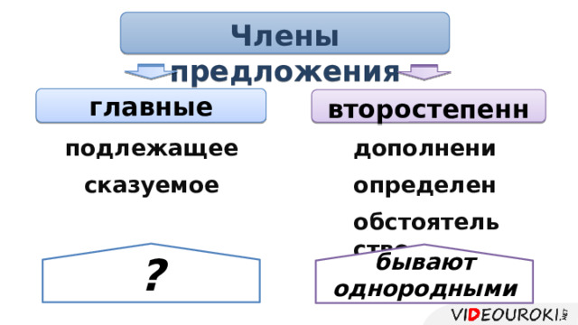 бывают однородными ? Члены предложения главные  второстепенные подлежащее дополнение сказуемое определение обстоятельство  