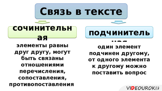 Связь в тексте сочинительная  подчинительная элементы равны друг другу, могут быть связаны отношениями перечисления, сопоставления, противопоставления один элемент подчинен другому, от одного элемента к другому можно поставить вопрос  