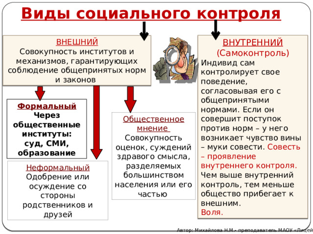 Виды социального контроля  ВНУТРЕННИЙ (Самоконтроль) Индивид сам контролирует свое поведение, согласовывая его с общепринятыми нормами. Если он совершит поступок против норм – у него возникает чувство вины – муки совести. Совесть – проявление внутреннего контроля. Чем выше внутренний контроль, тем меньше общество прибегает к внешним . Воля. ВНЕШНИЙ Совокупность институтов и механизмов, гарантирующих соблюдение общепринятых норм и законов Формальный Через общественные институты: суд, СМИ,  образование Общественное мнение Совокупность оценок, суждений здравого смысла, разделяемых большинством населения или его частью Неформальный Одобрение или осуждение со стороны родственников и друзей Автор: Михайлова Н.М.- преподаватель МАОУ «Лицей № 21» 