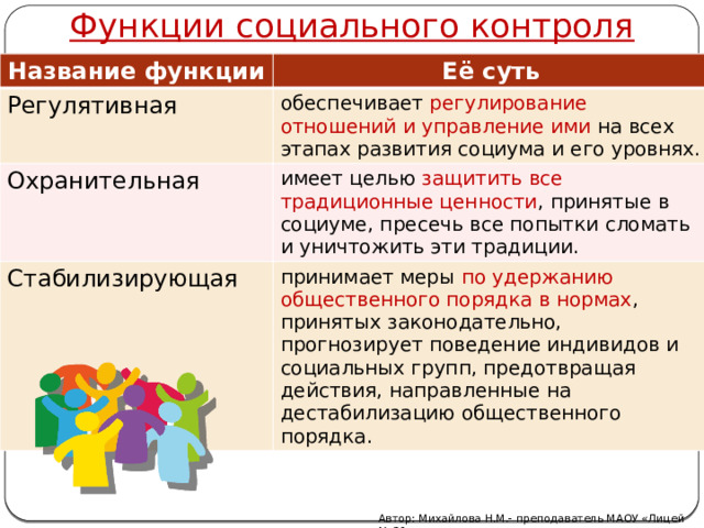 Функции социального контроля Название функции Её суть Регулятивная обеспечивает регулирование отношений и управление ими на всех этапах развития социума и его уровнях. Охранительная имеет целью защитить все традиционные ценности , принятые в социуме, пресечь все попытки сломать и уничтожить эти традиции. Стабилизирующая принимает меры по удержанию общественного порядка в нормах , принятых законодательно, прогнозирует поведение индивидов и социальных групп, предотвращая действия, направленные на дестабилизацию общественного порядка. Автор: Михайлова Н.М.- преподаватель МАОУ «Лицей № 21» 