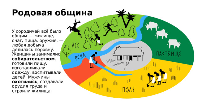 Значение слов мамонт человек разумный родовая община. Родовые общины.