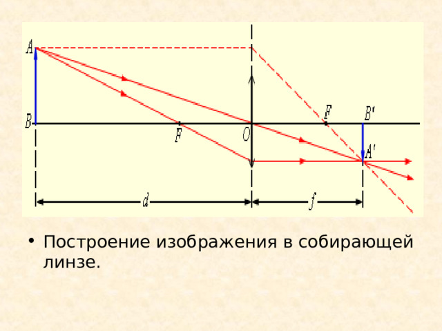 Построение изображения в собирающей линзе. 