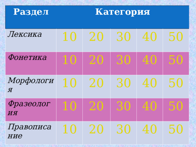 Раздел Категория  Лексика 10 Фонетика Морфология 10 20 Фразеология 10 30 20 Правописание 10 20 40 30 10 30 50 20 40 50 20 30 40 40 50 30 50 40 50 