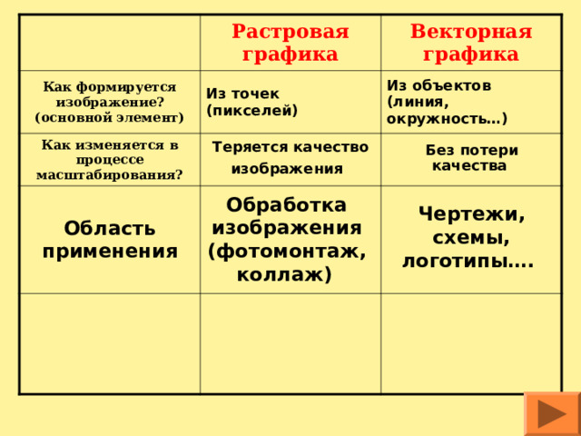 При масштабировании векторного изображения изменяются. При масштабировании векторного изображения качество изображения. Как изменяется в процессе масштабирования векторное изображение.