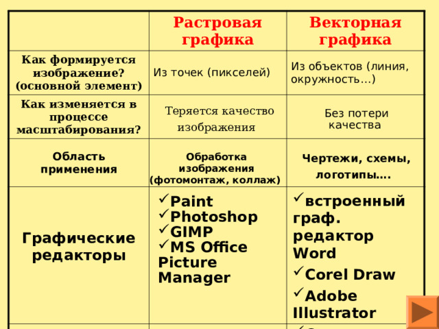 При масштабировании теряется качество. При масштабировании векторного изображения качество изображения. Как изменяется в процессе масштабирования Растровая Графика. Как изменяется в процессе масштабирования Векторная Графика.