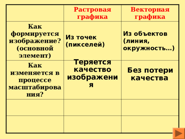 При масштабировании векторного изображения изменяются. При масштабировании векторного изображения качество изображения. Как изменяется в процессе масштабирования векторное изображение. Как изменяется в процессе масштабирования Растровая Графика.