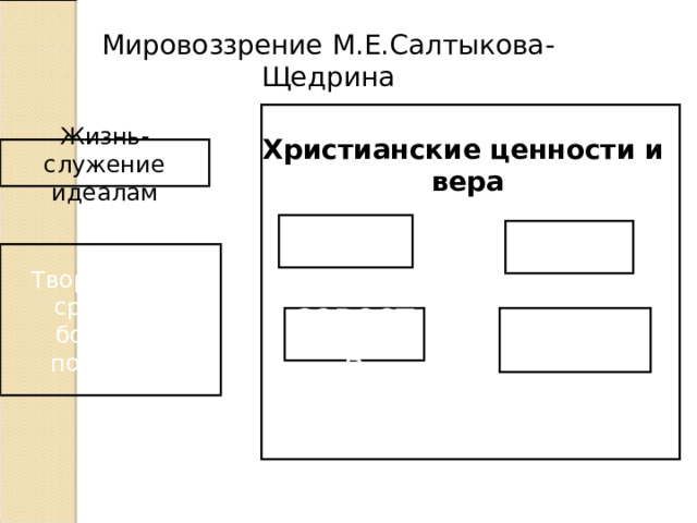 Мировоззрение М.Е.Салтыкова-Щедрина Христианские ценности и  вера Жизнь- служение идеалам честь ЛЮБОВЬ Творчество – средство борьбы с пороками совесть ИСТИНА 