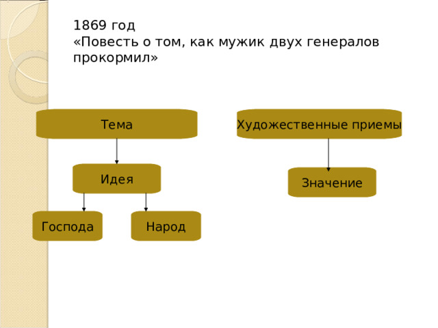 1869 год  «Повесть о том, как мужик двух генералов прокормил» Тема Художественные приемы Идея Значение Господа Народ 