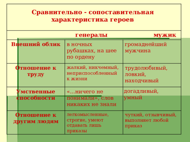  Сравнительно - сопоставительная характеристика героев   генералы мужик громаднейший мужчина в ночных рубашках, на шее по ордену Внешний облик трудолюбивый, ловкий, находчивый жалкий, никчемный, неприспособленный к жизни Отношение к труду догадливый, умный «…ничего не понимали», слов никаких не знали Умственные способности чуткий, отзывчивый, выполняет любой приказ Отношение к другим людям легкомысленные, строгие, умеют отдавать лишь приказы 