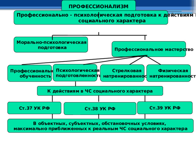 ПРОФЕССИОНАЛИЗМ Профессионально - психологическая подготовка к действиям в ЧС социального характера Морально-психологическая подготовка Профессиональное мастерство Психологическая подготовленность Стрелковая Физическая натренированность натренированность Профессиональная обученность К действиям в ЧС социального характера Ст.39 УК РФ Ст.37 УК РФ Ст.38 УК РФ В объектных, субъектных, обстановочных условиях, максимально приближенных к реальным ЧС социального характера 