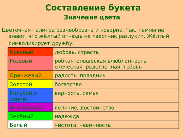 Составление букета Значение цвета Цветочная палитра разнообразна и коварна. Так, немногие знают, что жёлтый отнюдь не «вестник разлуки». Жёлтый символизирует дружбу.  Красный любовь, страсть Розовый робкая юношеская влюблённость, отеческая, родственная любовь Оранжевый Золотой радость, праздник богатство Голубой и синий верность, семья Фиолетовый величие, достоинство Зелёный Белый надежда чистота, невинность 