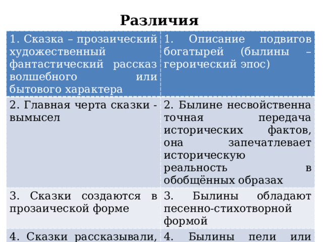 Различия 1. Сказка – прозаический художественный фантастический рассказ волшебного или бытового характера 1. Описание подвигов богатырей (былины – героический эпос) 2. Главная черта сказки - вымысел 2. Былине несвойственна точная передача исторических фактов, она запечатлевает историческую реальность в обобщённых образах 3. Сказки создаются в прозаической форме 3. Былины обладают песенно-стихотворной формой 4. Сказки рассказывали, «сказывали» 4. Былины пели или проговаривали речитативом, используя гусли 