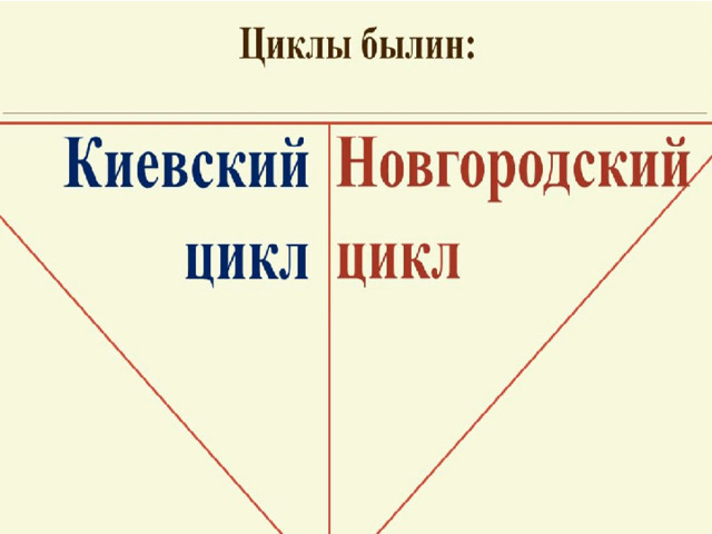 Какой инструмент сопровождал исполнение былин