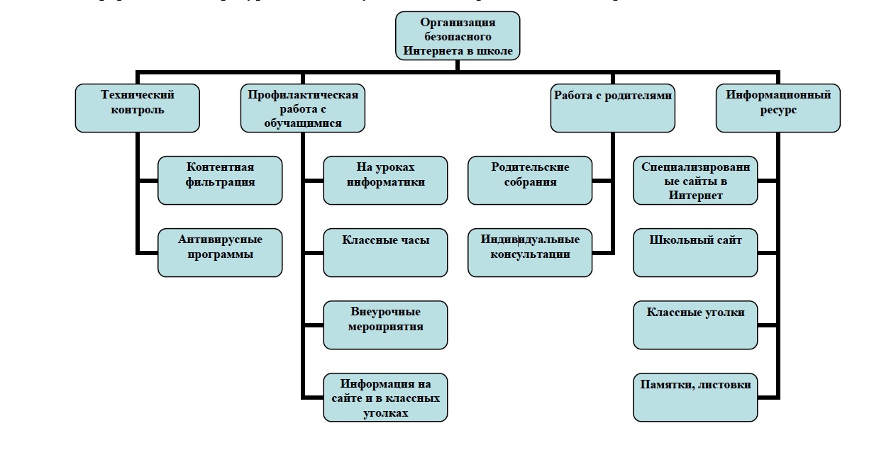 План мероприятий по информационной безопасности в школе