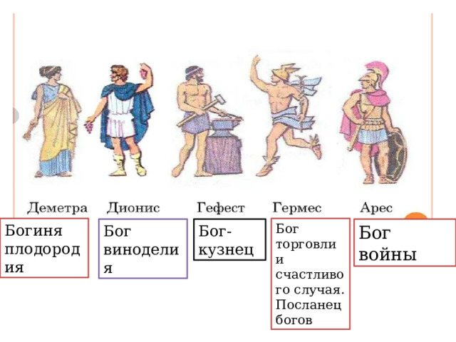 Богиня плодородия Бог торговли и счастливого случая. Посланец богов Бог-кузнец Бог войны Бог виноделия 