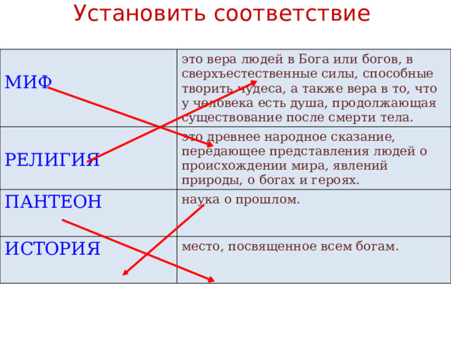 Установить соответствие МИФ это вера людей в Бога или богов, в сверхъестественные силы, способные творить чудеса, а также вера в то, что у человека есть душа, продолжающая существование после смерти тела.  РЕЛИГИЯ это древнее народное сказание, передающее представления людей о происхождении мира, явлений природы, о богах и героях. ПАНТЕОН наука о прошлом. ИСТОРИЯ место, посвященное всем богам. 