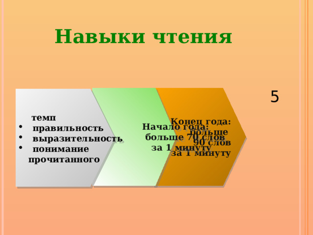 Навыки чтения 5 Конец года:  Начало года: больше Б больше 70 слов 90 слов  за 1 минуту  за 1 минуту   темп  правильность  выразительность  понимание  прочитанного 