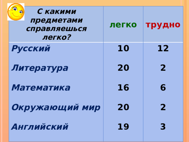 С какими предметами справляешься легко? легко Русский 10 трудно Литература 12 20 Математика 2 16 Окружающий мир 6 20 2 Английский 19 3 