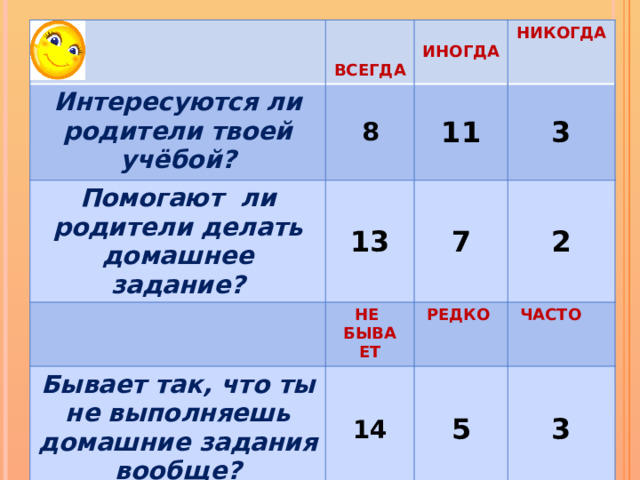 Интересуются ли родители твоей учёбой? 8 Помогают ли родители делать домашнее задание? 13 ИНОГДА НИКОГДА ВСЕГДА 11 Бывает так, что ты не выполняешь домашние задания вообще? 7 НЕ 3 БЫВА 14 2 РЕДКО ЕТ  ЧАСТО 5 3 