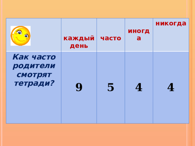Как часто родители смотрят тетради? 9 каждый день 5 часто иногда никогда 4 4 