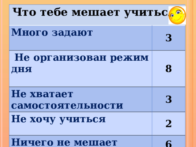 Что тебе мешает учиться? Много задают  3  Не организован режим дня 8 Не хватает самостоятельности 3 Не хочу учиться 2 Ничего не мешает 6 
