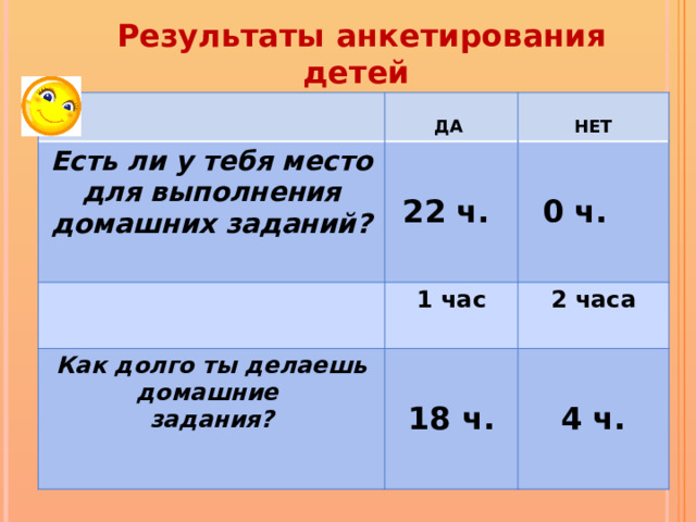 Результаты анкетирования детей Есть ли у тебя место для выполнения домашних заданий? ДА  22 ч. НЕТ 0 ч.   1 час Как долго ты делаешь домашние 2 часа задания? 18 ч. 4 ч. 