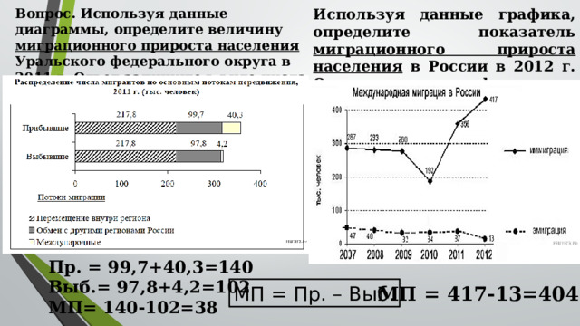 Вопрос. Используя данные диаграммы, определите величину миграционного прироста населения Уральского федерального округа в 2011 г. Ответ запишите в виде числа. Используя данные графика, определите показатель миграционного прироста населения в России в 2012 г. Ответ запишите цифрами.   Пр. = 99,7+40,3=140 Выб.= 97,8+4,2=102 МП= 140-102=38 МП = Пр. – Выб. МП = 417-13=404 