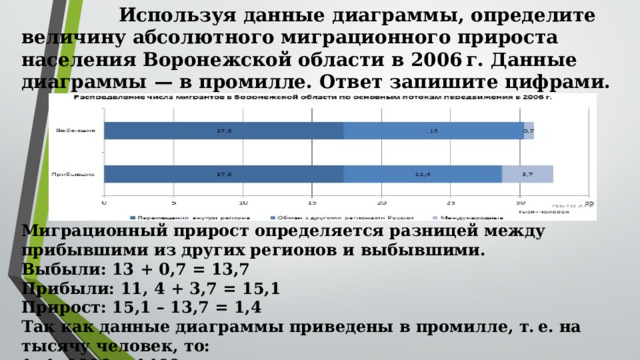  Используя данные диаграммы, определите величину абсолютного миграционного прироста населения Воронежской области в 2006 г. Данные диаграммы  — в промилле. Ответ запишите цифрами. Миграционный прирост определяется разницей между прибывшими из других регионов и выбывшими. Выбыли: 13 + 0,7 = 13,7 Прибыли: 11, 4 + 3,7 = 15,1 Прирост: 15,1 – 13,7 = 1,4 Так как данные диаграммы приведены в промилле, т. е. на тысячу человек, то: 1, 4 · 1000 = 1400 чел. 