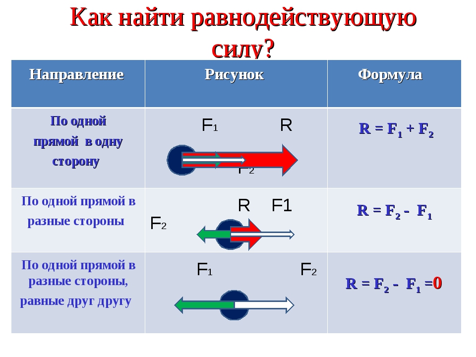 F b направление. Равнодействующая сила 7 класс физика формула. Равнодействующая сила это сила. Равнодействующая 3 сил формула. Сложение двух сил формула.