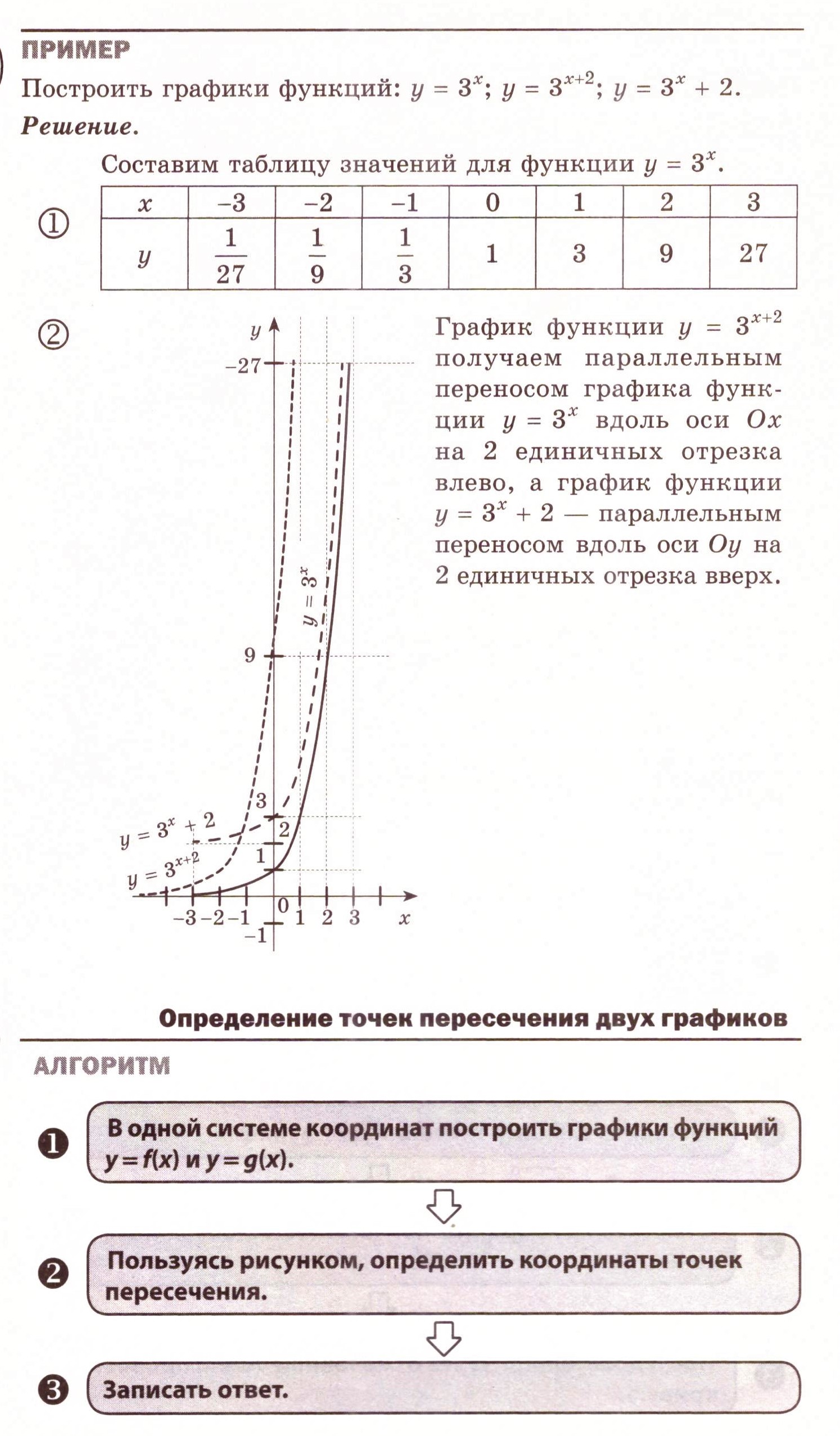 Показательная функция: теория, алгоритмы и примеры решения типовых задач