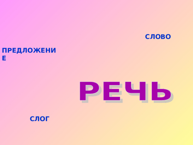 СЛОВО ПРЕДЛОЖЕНИЕ СЛОГ ЗВУК ГЛАСНЫЙ СОГЛАСНЫЙ ТВЁРДЫЙ МЯГКИЙ 