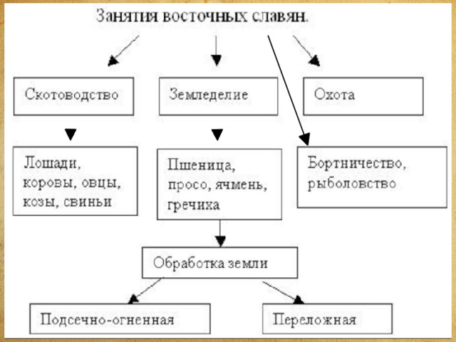 Занятия восточных славян охота