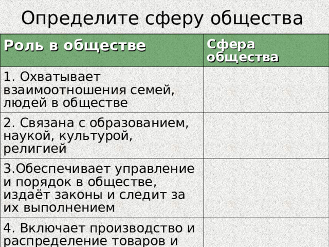 Определите сферу общества Роль в обществе Сфера общества 1. Охватывает взаимоотношения семей, людей в обществе 2. Связана с образованием, наукой, культурой, религией 3.Обеспечивает управление и порядок в обществе, издаёт законы и следит за их выполнением 4. Включает производство и распределение товаров и услуг 