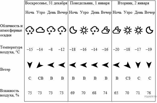 Какой ветер самый холодный