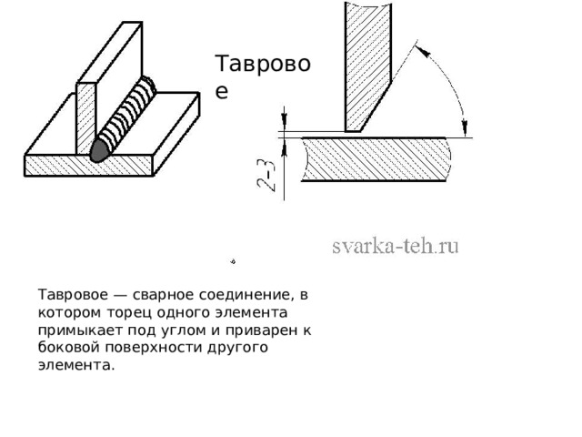 Тавровое Тавровое — сварное соединение, в котором торец одного элемента примыкает под углом и приварен к боковой поверхности другого элемента. 