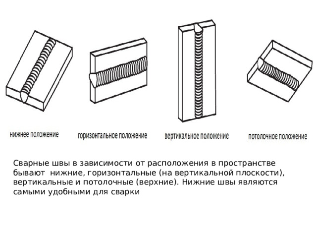 Сварные швы в зависимости от расположения в пространстве бывают нижние, горизонтальные (на вертикальной плоскости), вертикальные и потолочные (верхние). Нижние швы являются самыми удобными для сварки 