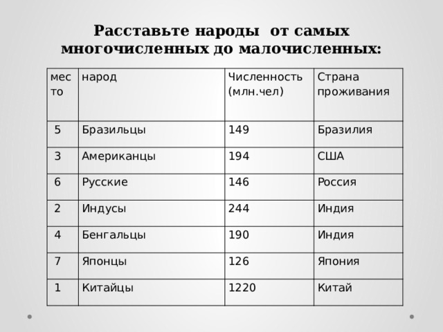 Расставьте народы от самых многочисленных до малочисленных:   место   5 народ Численность Бразильцы   3   6 Страна проживания 149 (млн.чел) Американцы Русские   2 194 Бразилия США   4 146 Индусы 244 Бенгальцы Россия   7 Индия 190 Японцы   1 Индия 126 Китайцы Япония 1220 Китай 