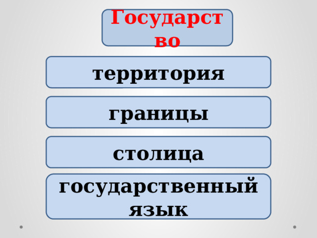 Государство  территория границы столица государственный язык 