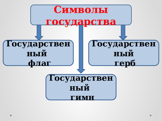  Символы государства Государственный Государственный  флаг  герб Государственный  гимн 