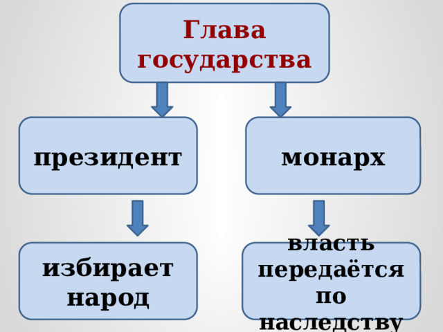  Глава государства   президент монарх власть передаётся по наследству избирает народ 