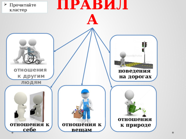 Прочитайте кластер ПРАВИЛА отношения к другим людям поведения на дорогах отношения к природе отношения к себе отношения к вещам 