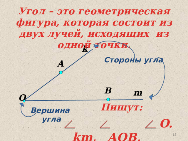 Угол – это геометрическая фигура, которая состоит из двух лучей, исходящих из одной точки. k Стороны угла А В   m O Пишут: Вершина угла  km,  AOB,  O. 15 15 