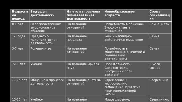 Возраст ведущая деятельность новообразования таблица Возрастной период и новообразования возраста