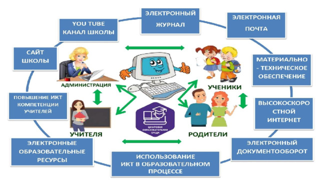 Цифровые образовательные ресурсы ЦОР – необходимые для организации учебного процесса и представленные в цифровой форме фотографии, видеофрагменты, модели, ролевые игры, картографические материалы, отобранные в соответствии с содержанием конкретного учебника, соответствующие  поурочному планированию и снабженные необходимыми методическими рекомендациями. 