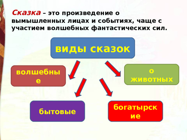 Сказка  – это произведение о вымышленных лицах и событиях, чаще с участием волшебных фантастических сил.  виды сказок о животных волшебные бытовые богатырские 