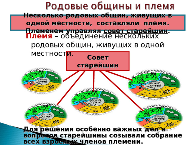 Представляет собой объединение нескольких родов. Родовые общины живущие в одной местности. Что такое род племя община. Насколько родовых общин живших в одном местности.