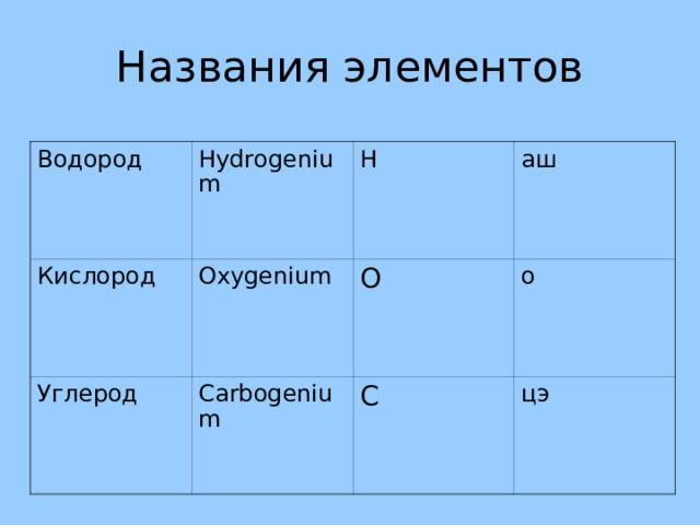 Названия элементов Водород Hydrogenium Кислород Oxygenium Н Углерод аш О Carbogenium о С цэ  